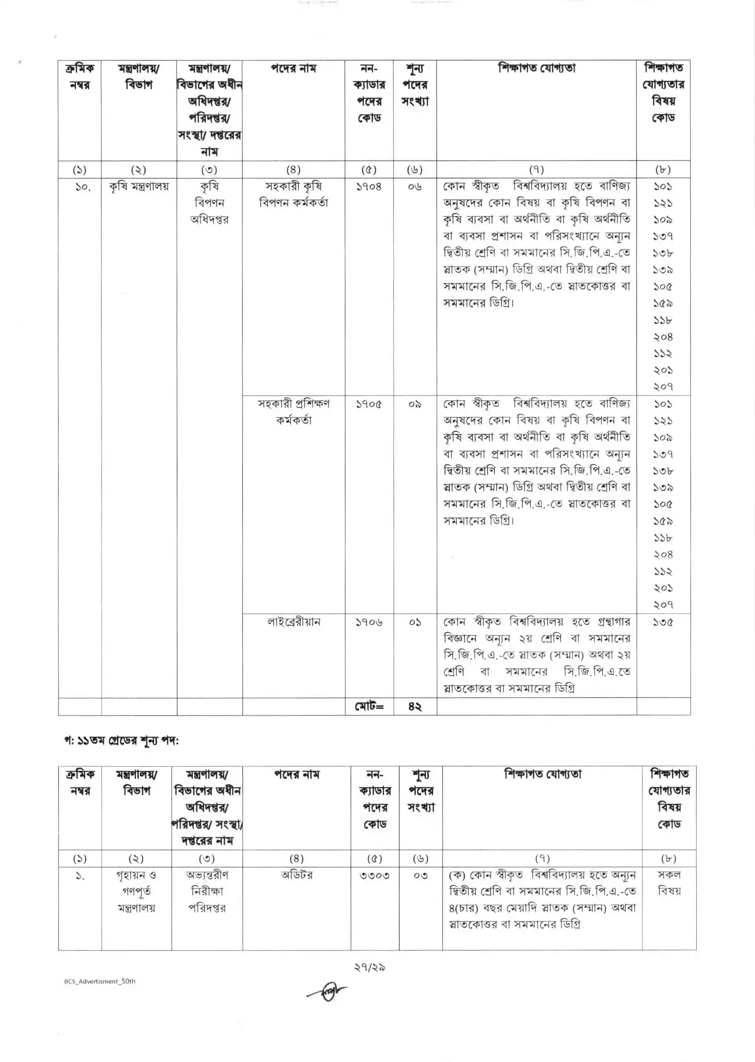  ৫০তম বিসিএস জব সার্কুলার ২০২৫